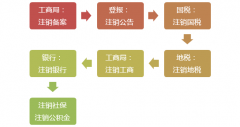 先注銷，后清算！注銷新規(guī)定來了！今天起，企業(yè)注銷都得按這個(gè)來了！